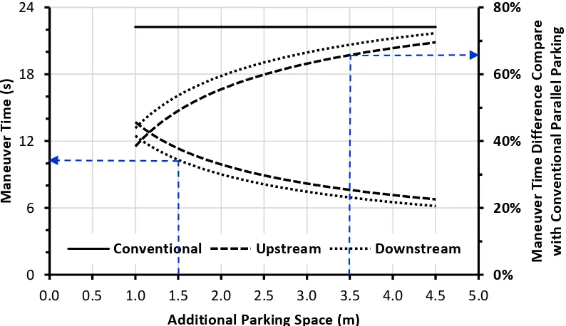 Figure 8 Comparison of Entry Maneuver Time  