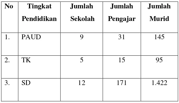 Tabel 3.2: Jumlah sekolah, guru dan murid di   