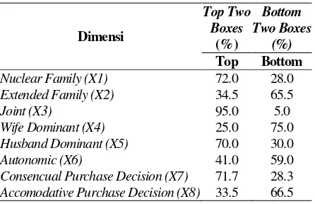 Tabel 1. Hasil Analisa Rata-Rata Top Two Boxes dan Bottom Two Boxes 