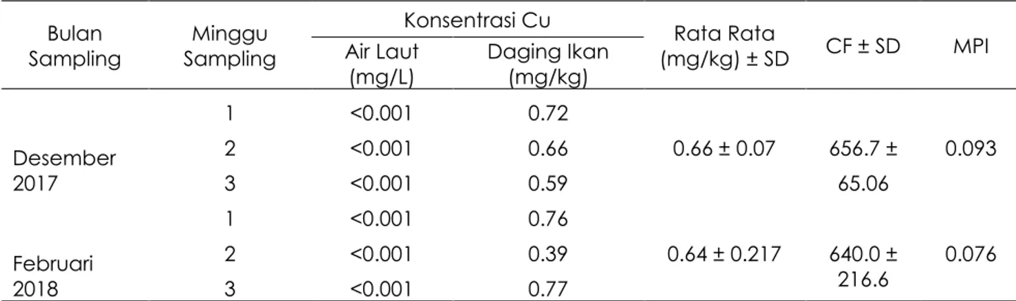Tabel 1.  Konsentrasi  Cu  dalam  air  laut  dan  daging  ikan  belanak  yang  ditangkap  di  perairan  Semarang 
