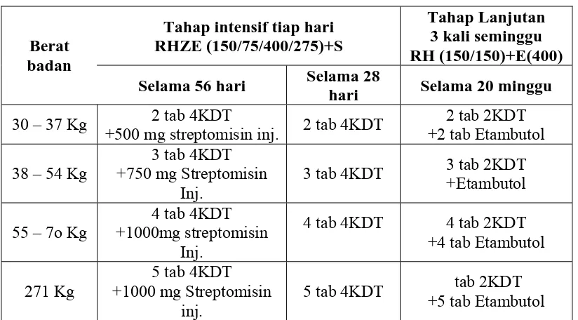 Tabel 2. Dosis Untuk Paduan OAT Kategori II3,5,6 