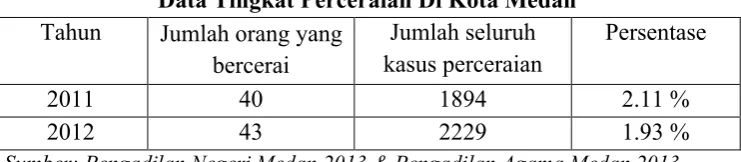 Tabel 1.Data Tingkat Perceraian Di Kota Medan