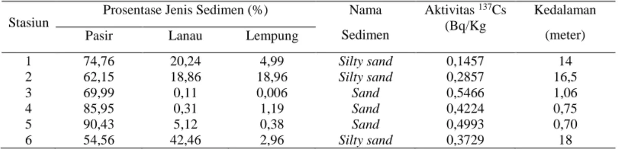 Tabel 2.   Jarak dan Waktu Pemipetan Sedimen (Eleftheriou dan  McIntyre, 2005)  Diameter  (mm)  Jarak  Tenggelam  (cm)  Waktu 