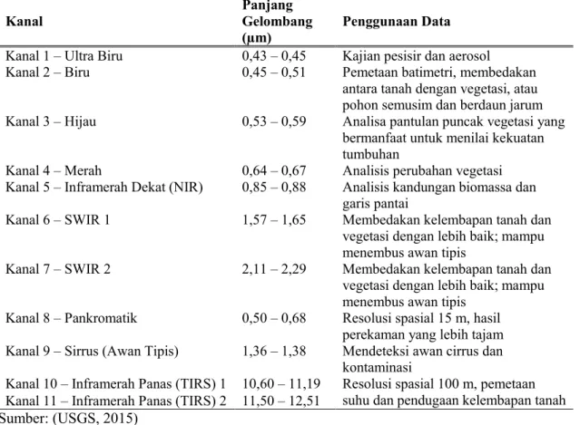 Tabel 2.2 Penggunaan Kanal Spektral pada Citra Landsat 8 (OLI dan TIRS) 