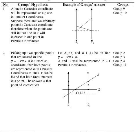 Table 5. The Hypothesis of Every Group in Constructing EB 