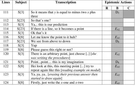 Table 4.7 number 2, but in terms of the explanation of their process in building-with action is 