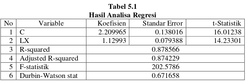 Tabel 5.1 Hasil Analisa Regresi 