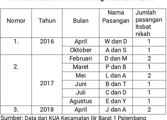 KasusTabel. 5 Istbat nikah yang ada di KUAKecamatan Ilir Barat 1 Palembang Tahun 2016-2017