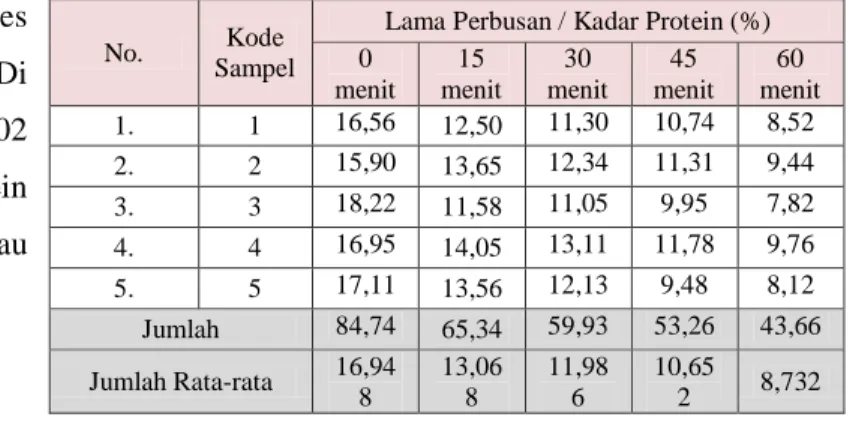 Tabel  1.  Hasil  Pemeriksaan  Kadar  Protein  pada  Teripang  (Holothuria argus)  berdasarkan  5  Kategori  Lama Perebusan (Protein, %) 