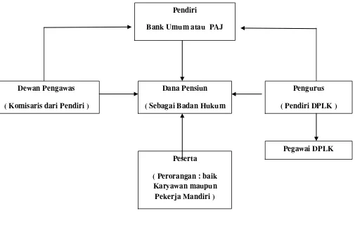 Gambar 2.1 Dengan demikian, struktur Kepengurusan Dana Pensiun Lembaga keuangan (DPLK) terdiri 