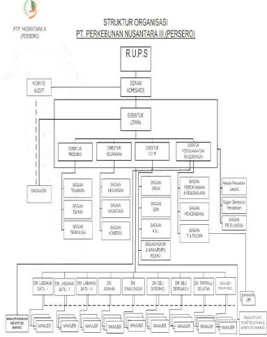 Gambar 4.3Struktur Organisasi PT.Perkebunan Nusantara III (Persero)