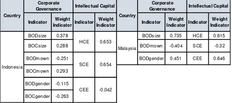 Table 1. Detail Descriptive Analysis of Indicator Table 2. Weight Indicator 