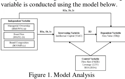 Figure 1. Model Analysis 