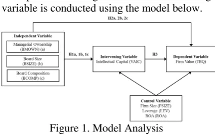 Figure 1. Model Analysis 