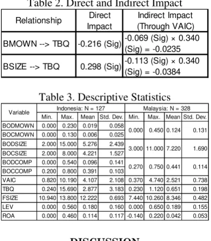 Table 2. Direct and Indirect Impact 