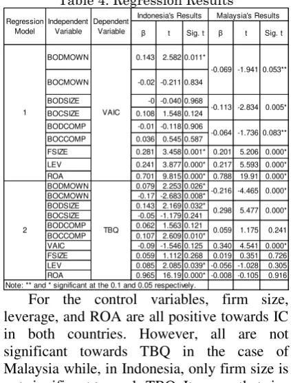 Table 4. Regression Results 