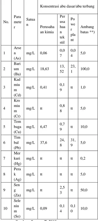 Tabel 1.1 :  Hasil analisis logam untuk uji sifat  toksisitas lindian contoh limbah  hasil pembakaran batubara dari  tiga perusahaan *)