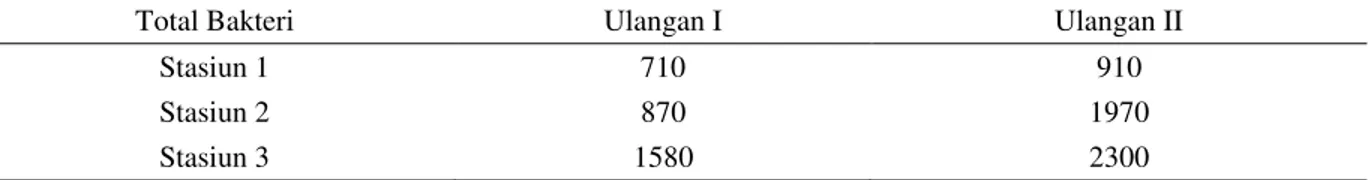 Tabel 1.    Total Bakteri (x 10 2  cfu/ml) pada Muara Kali Wiso, Jepara pada Tanggal 9 Maret 2014 (Ulangan I)  dan 16 Maret 2014 (Ulangan II)  