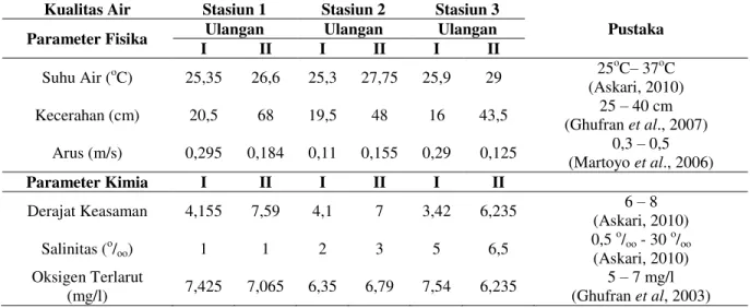 Tabel 3.   Hasil Pengukuran Kualitas Air pada Muara Kali Wiso, Jepara pada Tanggal 9 Maret 2014 (Ulangan I)  dan 16 Maret 2014 (Ulangan II)   