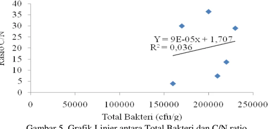 Gambar 5. Grafik Linier antara Total Bakteri dan C/N ratio 