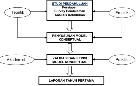 Gambar 1. Alur penelitian Tahun Pertama  