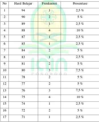 Tabel 4.3 Nilai Hasil Belajar Peserta Didik Kelas X SMA Muhammadiyah 1 