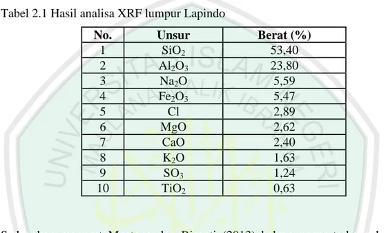 Tabel 2.1 Hasil analisa XRF lumpur Lapindo 