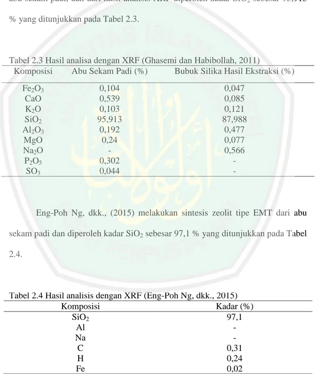 Tabel 2.3 Hasil analisa dengan XRF (Ghasemi dan Habibollah, 2011) 