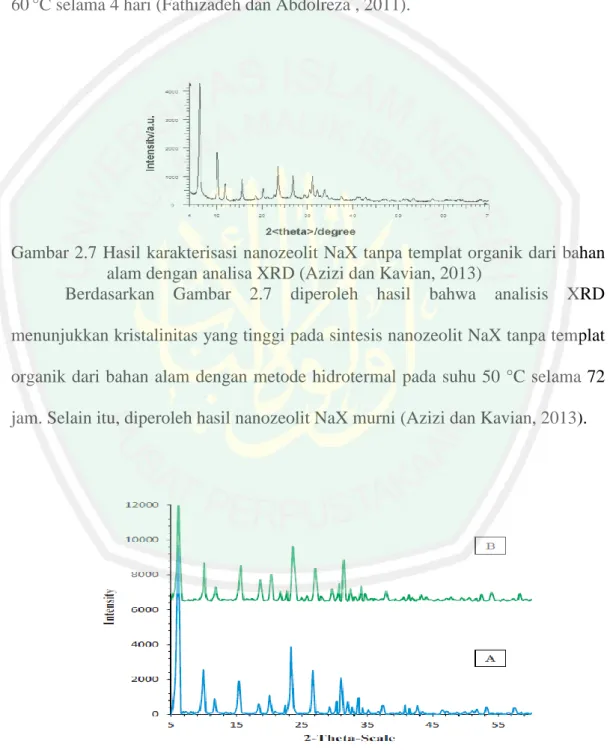 Gambar 2.7 Hasil karakterisasi nanozeolit NaX tanpa templat organik dari bahan  alam dengan analisa XRD (Azizi dan Kavian, 2013) 