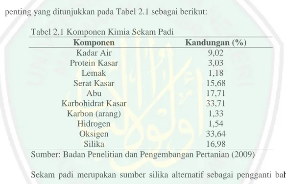 Tabel 2.1 Komponen Kimia Sekam Padi 