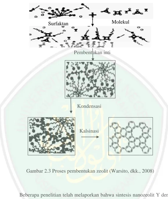 Gambar 2.3 Proses pembentukan zeolit (Warsito, dkk., 2008) 