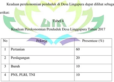 Tabel 4 Keadaan Perekonomian Penduduk Desa Linggapura Tahun 2017 
