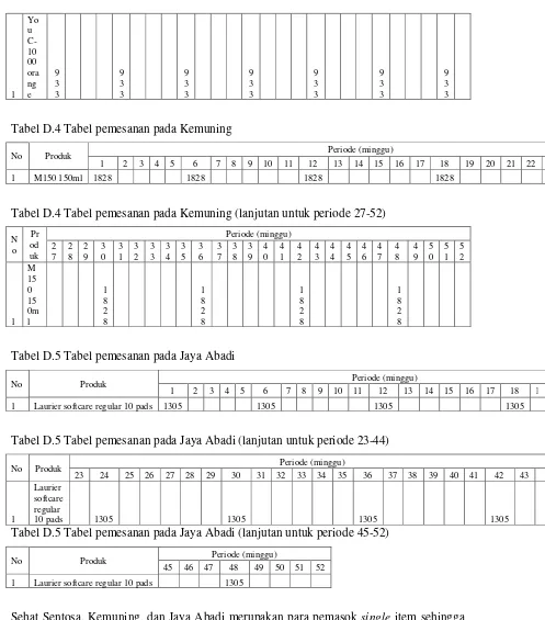 Tabel D.4 Tabel pemesanan pada Kemuning (lanjutan untuk periode 27-52)