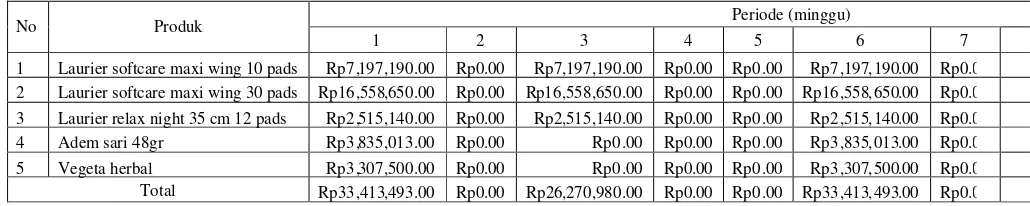 Tabel D.7.1 Tabel hasil perhitungan modal yang digunakan untuk pemesanan pada Berkat