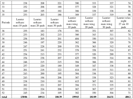Tabel A.3 Data permintaan untuk masing-masing produk (lanjutan untuk produk Laurier