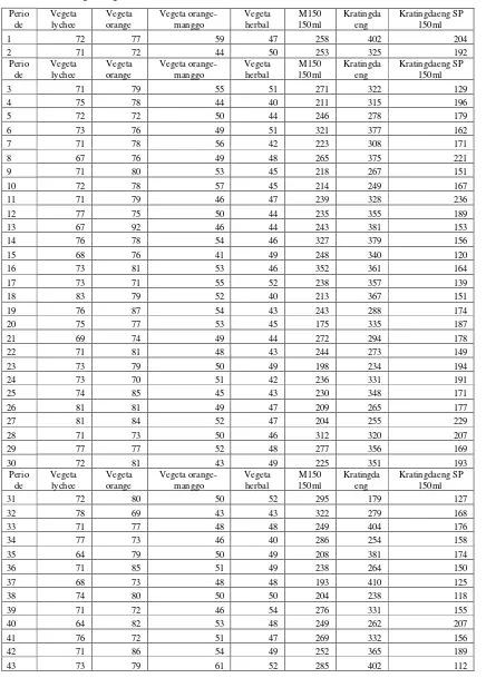 Tabel A.3 Data permintaan untuk masing-masing produk (lanjutan untuk produk Vegeta