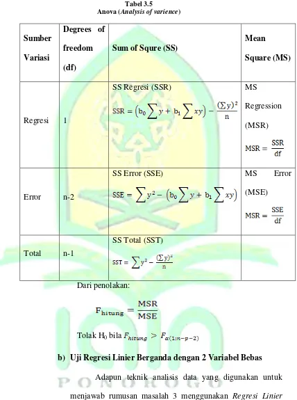 Anova (Tabel 3.5 Analysis of varience) 