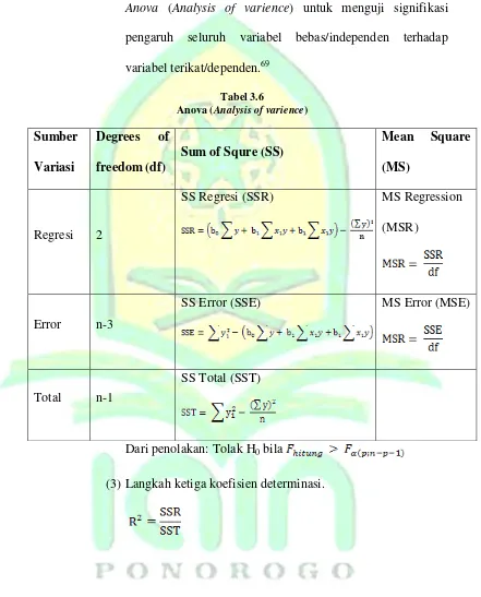 Anova (Tabel 3.6 Analysis of varience) 