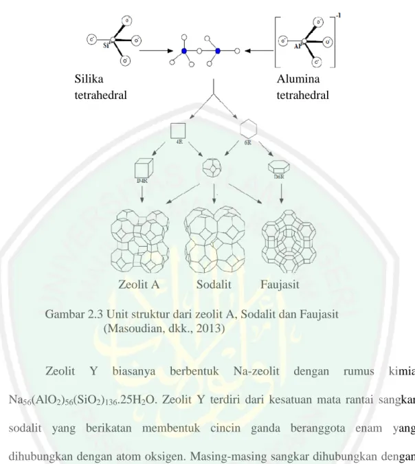Gambar 2.3 Unit struktur dari zeolit A, Sodalit dan Faujasit  (Masoudian, dkk., 2013) 