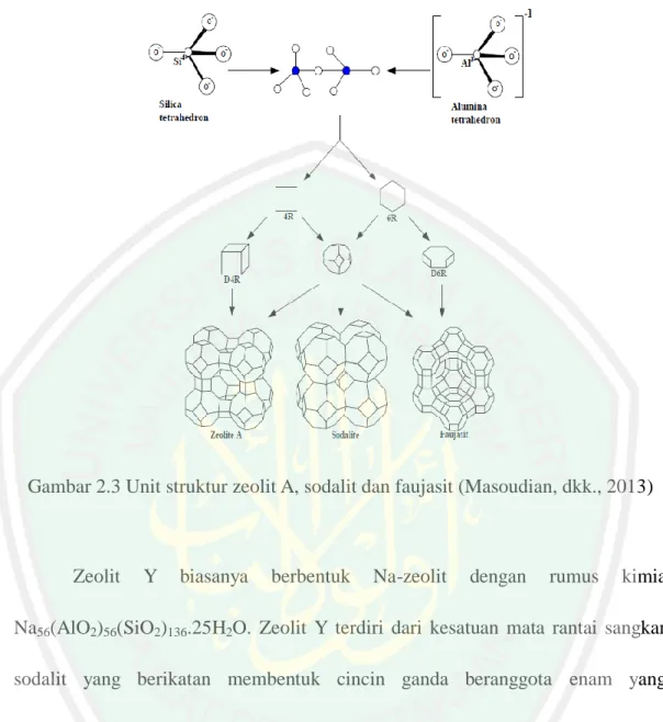 Gambar 2.3 Unit struktur zeolit A, sodalit dan faujasit (Masoudian, dkk., 2013) 