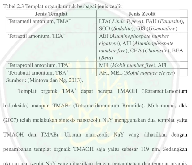 Tabel 2.3 Templat organik untuk berbagai jenis zeolit 