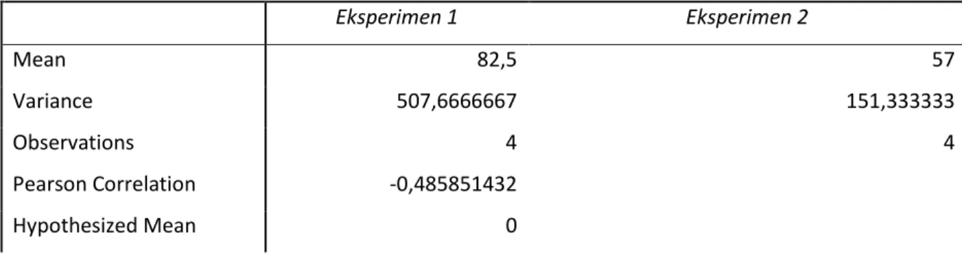 Table  01  di  atas  menunjukkan  pada  kelompok  eksperimen  hasil  posttest  mengalami  peningkatan,  lebih  besar  dari  pada prettest dengan persentase dari  36%-61%