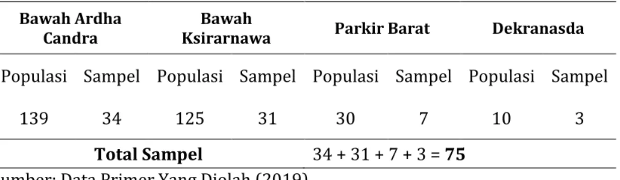 Tabel 1. Distribusi Sampel Pelaku UMKM Berbasis Budaya Lokal di Pameran  Kerajinan Pesta Kesenian Bali 