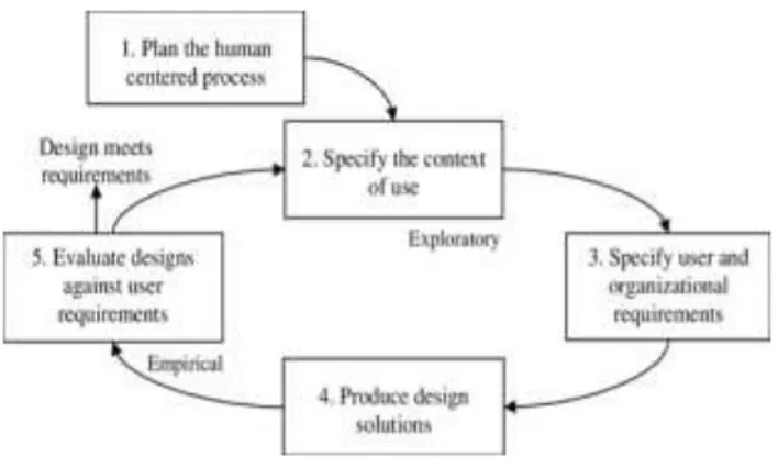 Gambar 2. Metode User Centered Design 