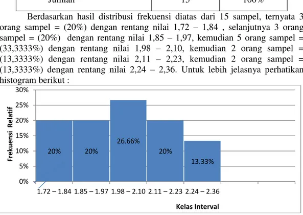 Gambar 2. Histogram Distribusi Frekuensi Daya Ledak Otot Tungkai  3.   Hasil Lompat Jauh 