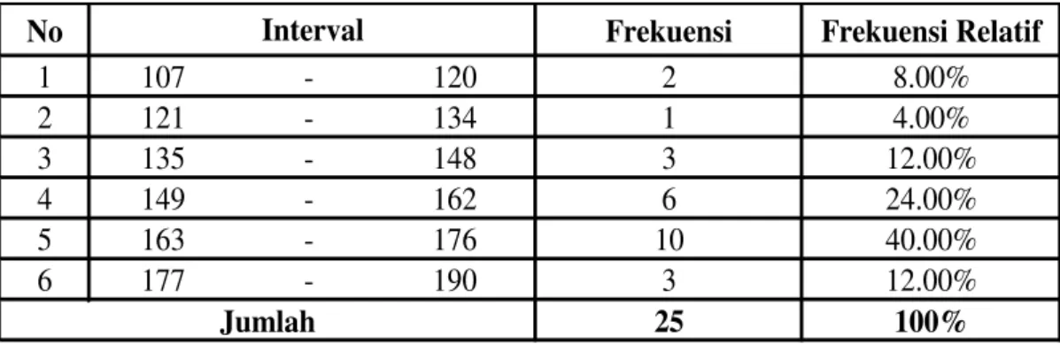 Tabel 1.   Distribusi  Frekuensi  Data  Daya  Ledak  Otot  Tungkai  Siswa  Kelas  VI  SD Negeri 018 Sungai Keranji Kecamatan Singingi 