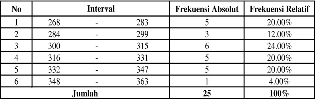 Tabel 4.   Data Hasil Lompat Jauh Gaya Jongkok Siswa Kelas VI SD Negeri 018  Sungai Keranji Kecamatan Singingi 