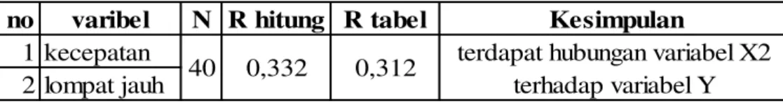 Tabel 6. Analisis Korelasi Antara Varibel X2 Dengan Variabel Y  no varibel N R hitung R tabel Kesimpulan