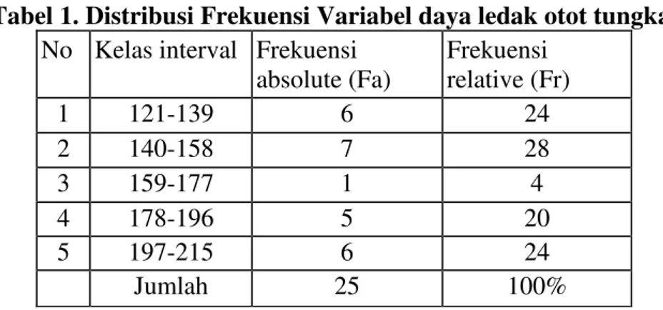 Tabel 1. Distribusi Frekuensi Variabel daya ledak otot tungkai  No  Kelas interval  Frekuensi 