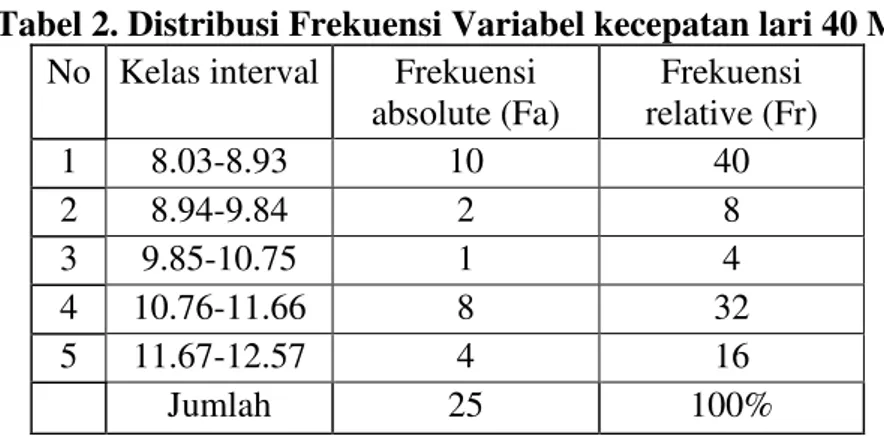 Tabel 2. Distribusi Frekuensi Variabel kecepatan lari 40 M  No  Kelas interval  Frekuensi 